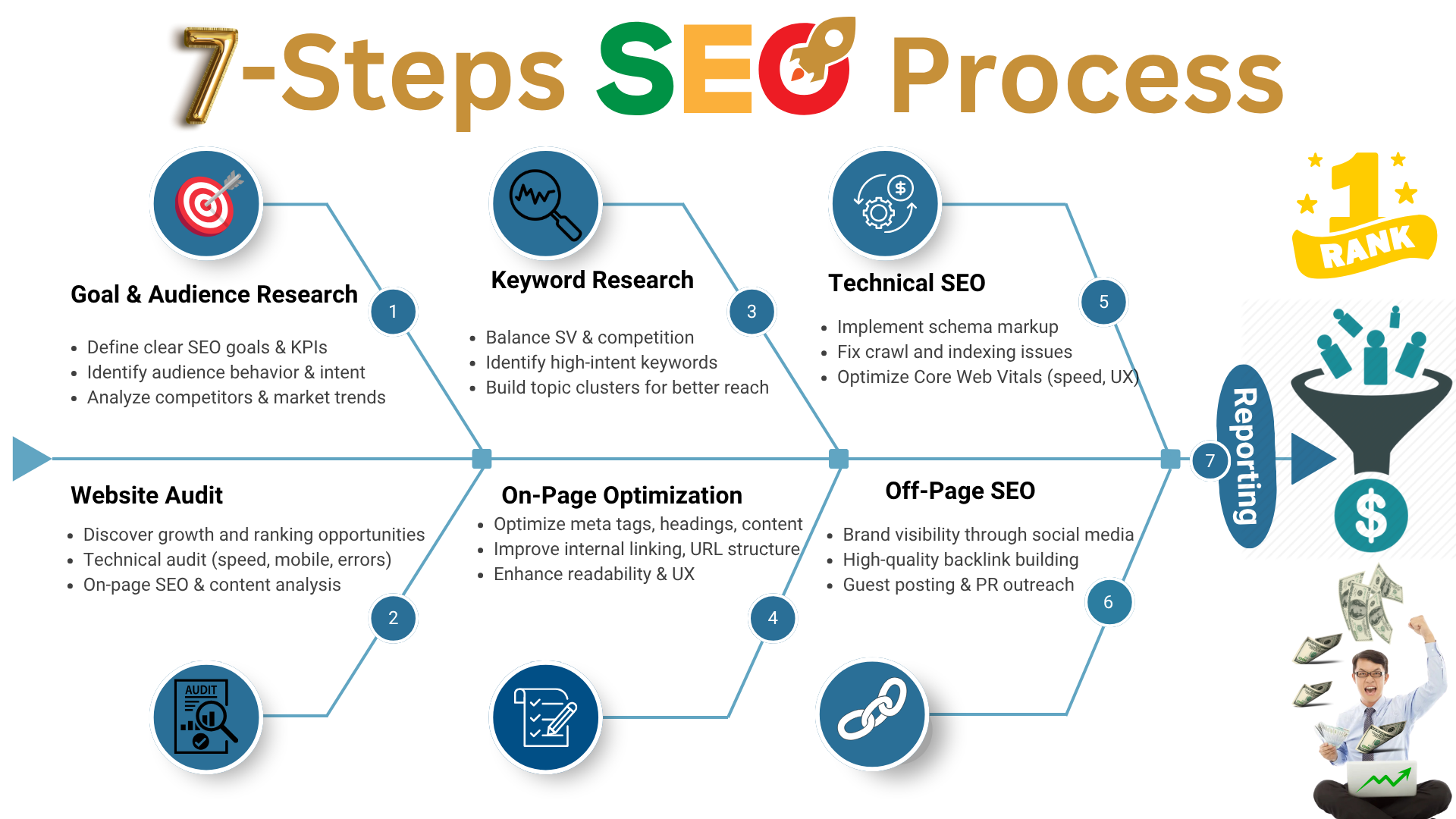 7-steps-seo-process